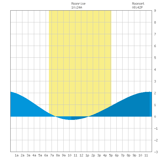 Raccoon Point tide chart for Monday, November 24, 2025
