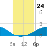 Raccoon Point tide chart for Monday, November 24, 2025
