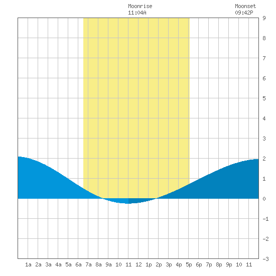 Raccoon Point tide chart for Tuesday, November 25, 2025