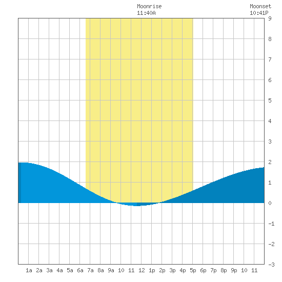 Raccoon Point tide chart for Wednesday, November 26, 2025