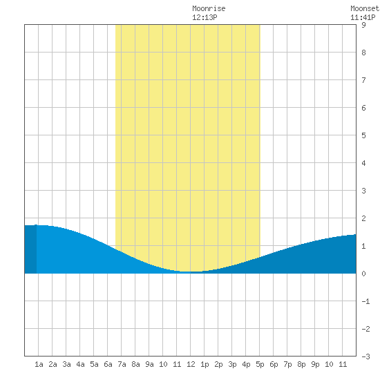 Raccoon Point tide chart for Thursday, November 27, 2025