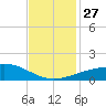 Raccoon Point tide chart for Thursday, November 27, 2025