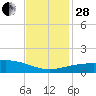 Raccoon Point tide chart for Friday, November 28, 2025