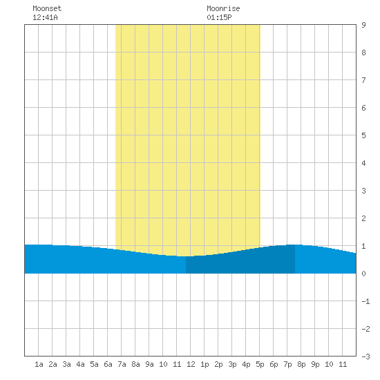 Raccoon Point tide chart for Saturday, November 29, 2025