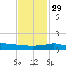 Raccoon Point tide chart for Saturday, November 29, 2025