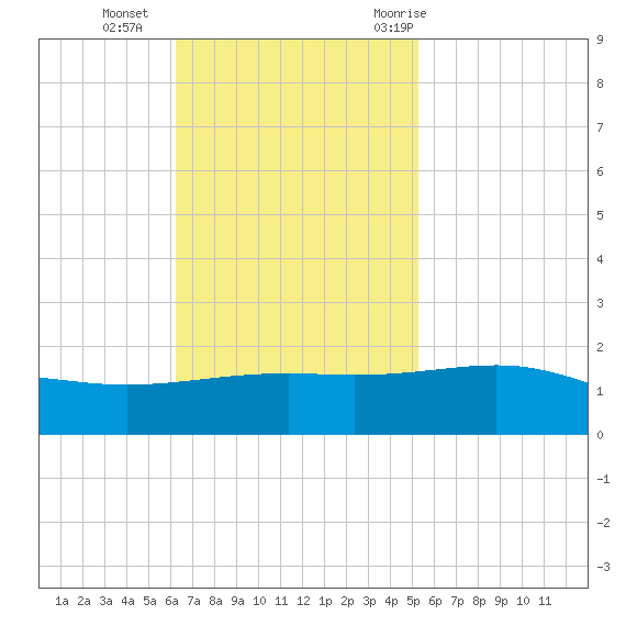 Raccoon Point tide chart for Sunday, November 2, 2025