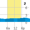 Raccoon Point tide chart for Sunday, November 2, 2025
