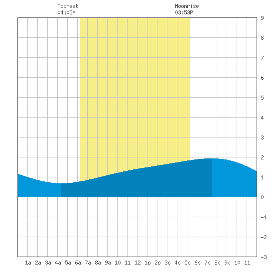 Raccoon Point tide chart for Monday, November 3, 2025
