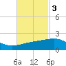 Raccoon Point tide chart for Monday, November 3, 2025