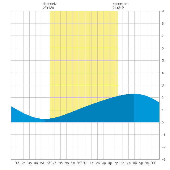 Raccoon Point tide chart for Tuesday, November 4, 2025