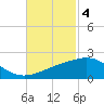 Raccoon Point tide chart for Tuesday, November 4, 2025
