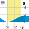 Raccoon Point tide chart for Wednesday, November 5, 2025