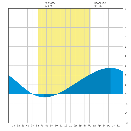Raccoon Point tide chart for Thursday, November 6, 2025