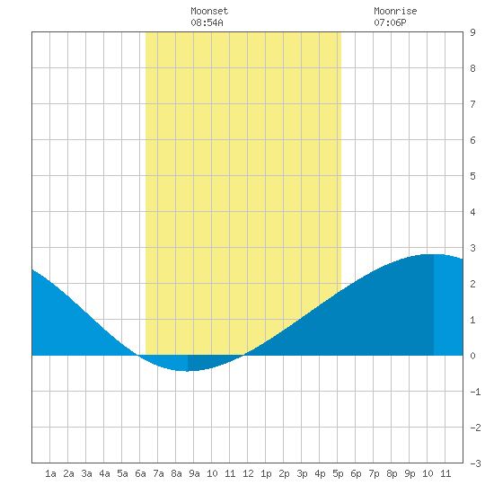 Raccoon Point tide chart for Friday, November 7, 2025