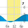 Raccoon Point tide chart for Friday, November 7, 2025