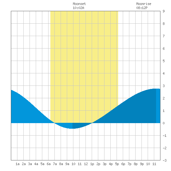 Raccoon Point tide chart for Saturday, November 8, 2025