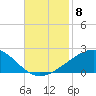 Raccoon Point tide chart for Saturday, November 8, 2025