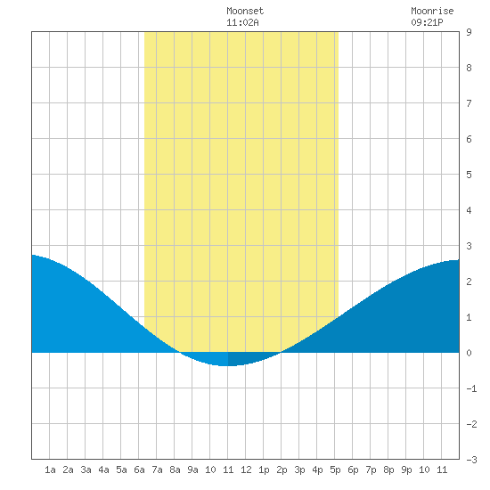 Raccoon Point tide chart for Sunday, November 9, 2025
