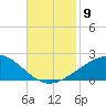 Raccoon Point tide chart for Sunday, November 9, 2025