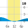 Raccoon Point tide chart for Wednesday, December 10, 2025