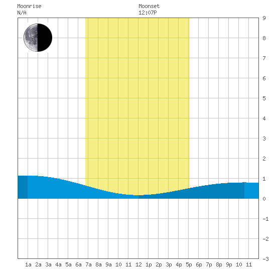 Raccoon Point tide chart for Thursday, December 11, 2025