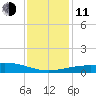 Raccoon Point tide chart for Thursday, December 11, 2025
