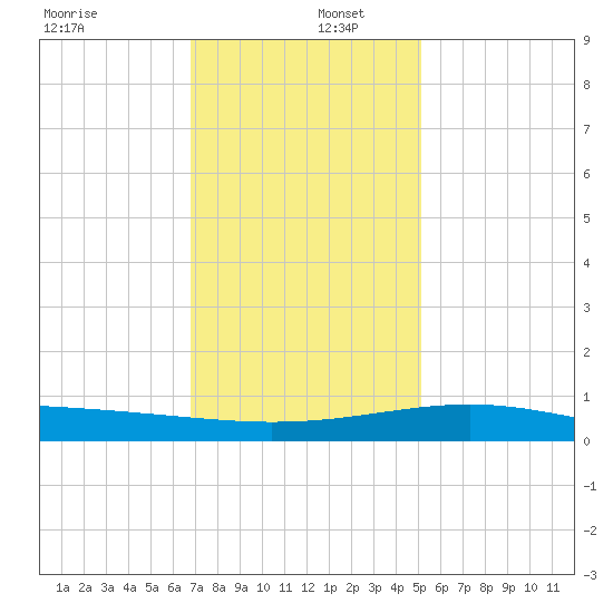 Raccoon Point tide chart for Friday, December 12, 2025
