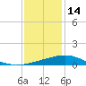 Raccoon Point tide chart for Sunday, December 14, 2025