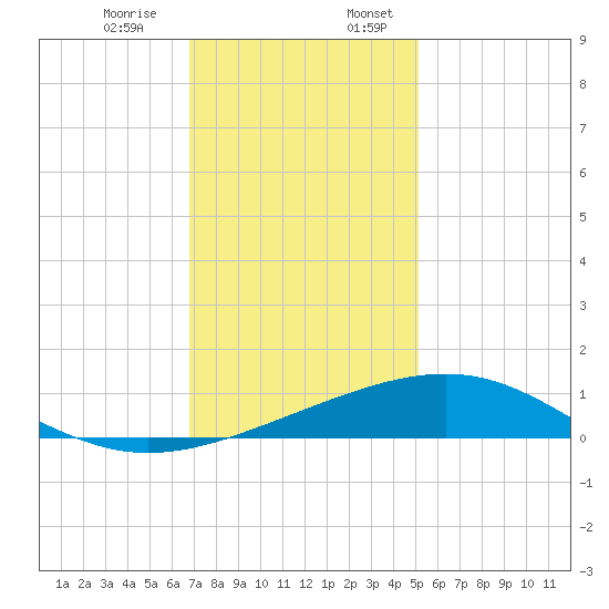 Raccoon Point tide chart for Monday, December 15, 2025