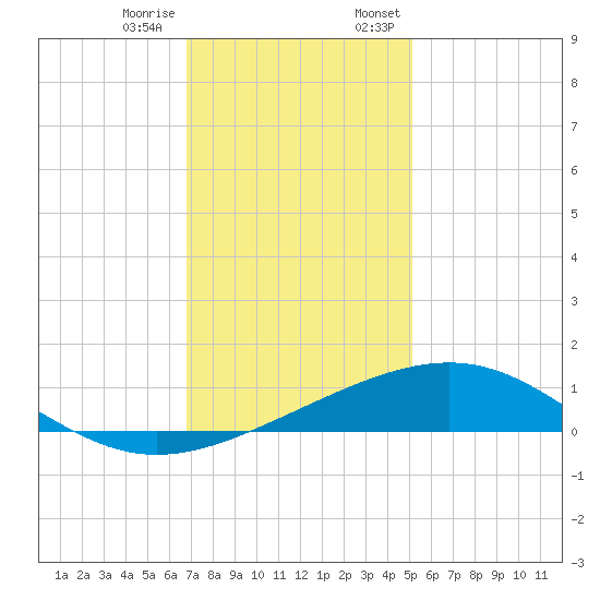 Raccoon Point tide chart for Tuesday, December 16, 2025