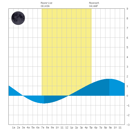 Raccoon Point tide chart for Friday, December 19, 2025
