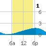Raccoon Point tide chart for Monday, December 1, 2025