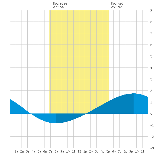 Raccoon Point tide chart for Saturday, December 20, 2025