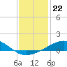 Raccoon Point tide chart for Monday, December 22, 2025