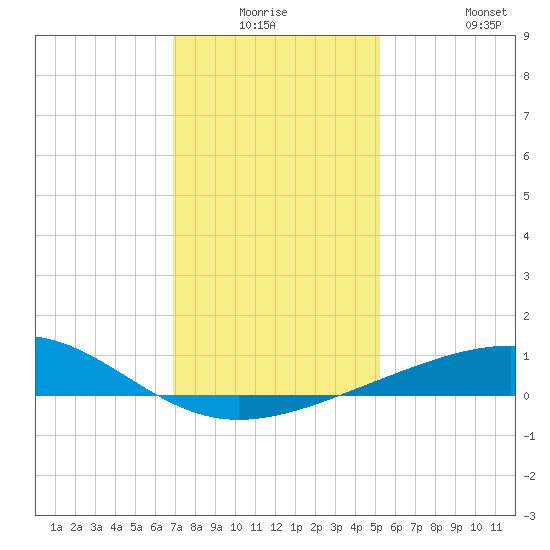 Raccoon Point tide chart for Wednesday, December 24, 2025