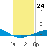 Raccoon Point tide chart for Wednesday, December 24, 2025
