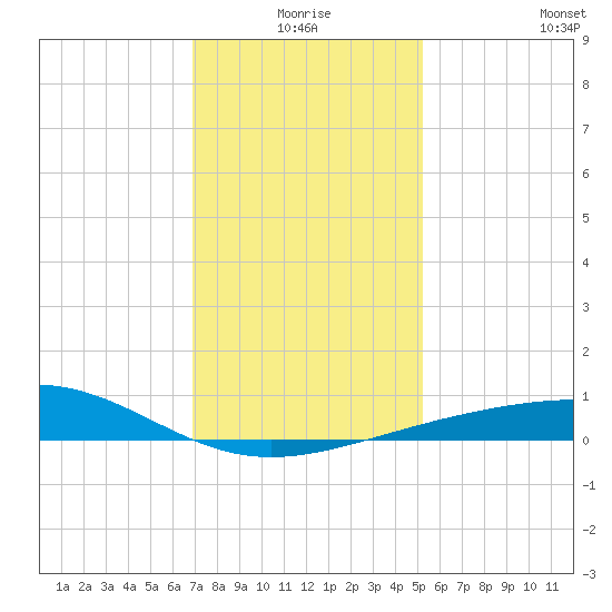 Raccoon Point tide chart for Thursday, December 25, 2025