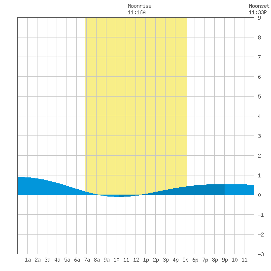 Raccoon Point tide chart for Friday, December 26, 2025