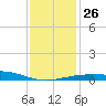 Raccoon Point tide chart for Friday, December 26, 2025