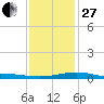 Raccoon Point tide chart for Saturday, December 27, 2025