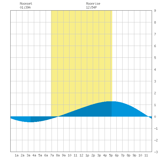 Raccoon Point tide chart for Monday, December 29, 2025