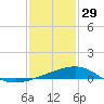 Raccoon Point tide chart for Monday, December 29, 2025