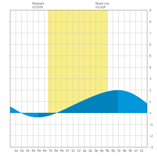 Raccoon Point tide chart for Tuesday, December 2, 2025