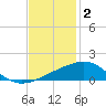 Raccoon Point tide chart for Tuesday, December 2, 2025