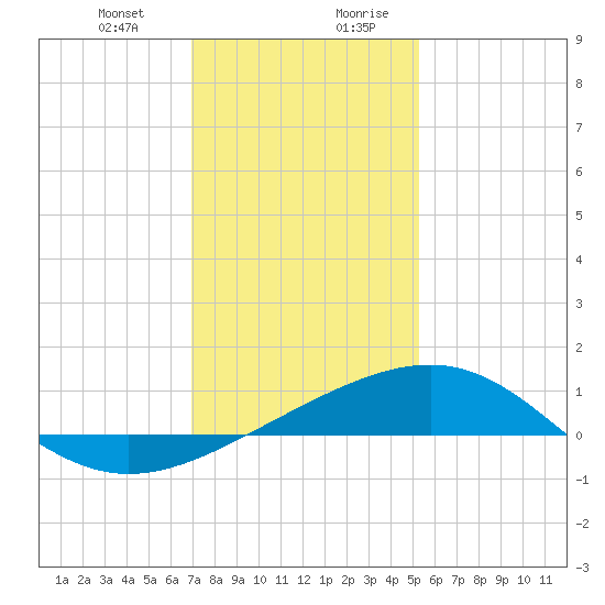 Raccoon Point tide chart for Tuesday, December 30, 2025