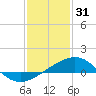 Raccoon Point tide chart for Wednesday, December 31, 2025
