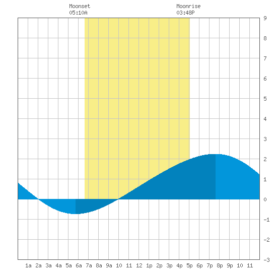 Raccoon Point tide chart for Wednesday, December 3, 2025