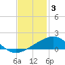 Raccoon Point tide chart for Wednesday, December 3, 2025