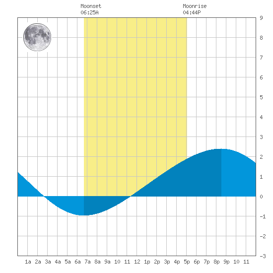 Raccoon Point tide chart for Thursday, December 4, 2025