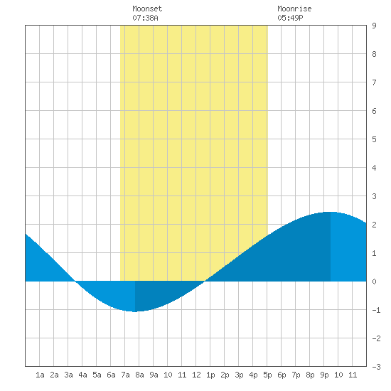 Raccoon Point tide chart for Friday, December 5, 2025
